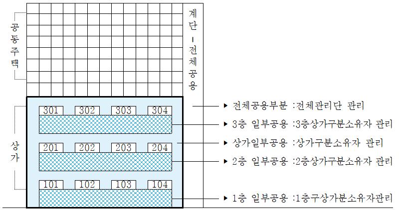 일부공용부분과 전체공용부분의 구분기준_관련 이미지