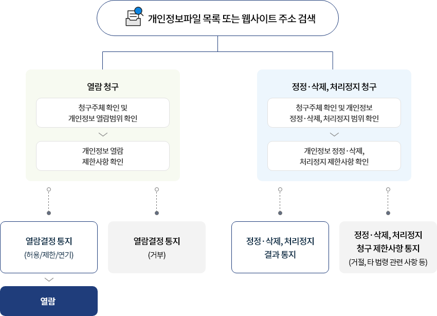 정보주체의 개인정보 보호 관련 권리행사 절차
