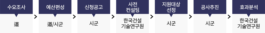 수요조사(道) - 예산편성(道/시군) - 신청공고(시군) - 사전 컨설팅(한국건설 기술연구원) - 지원대상선정(시군) - 공사추진(시군) - 효과분석(한국건설 기술연구원)